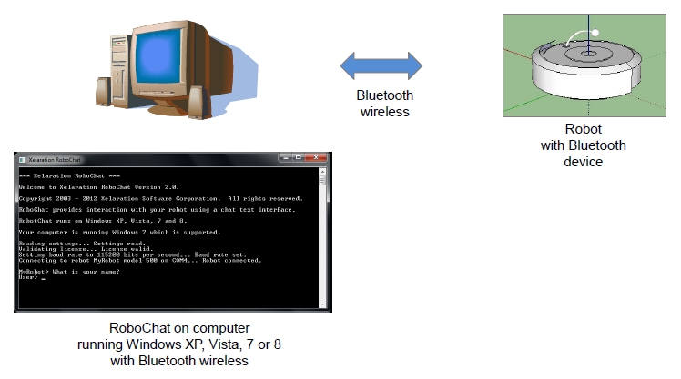 RoboChat Architecture