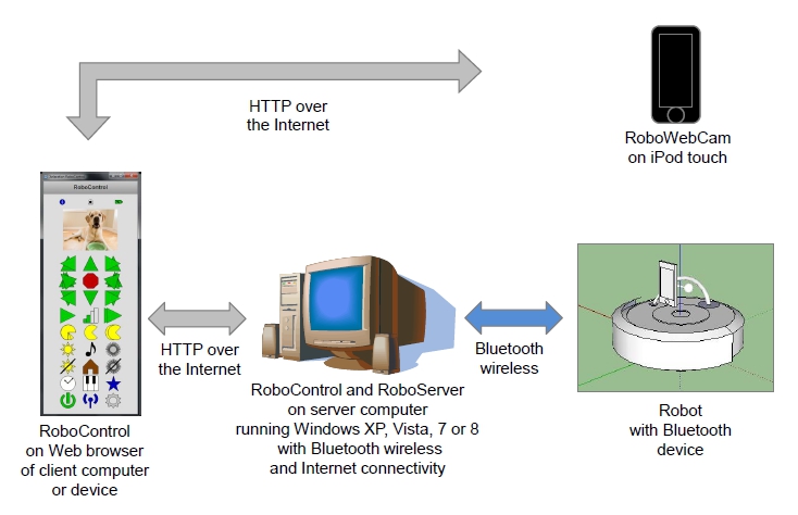 Remote Monitoring Configuration