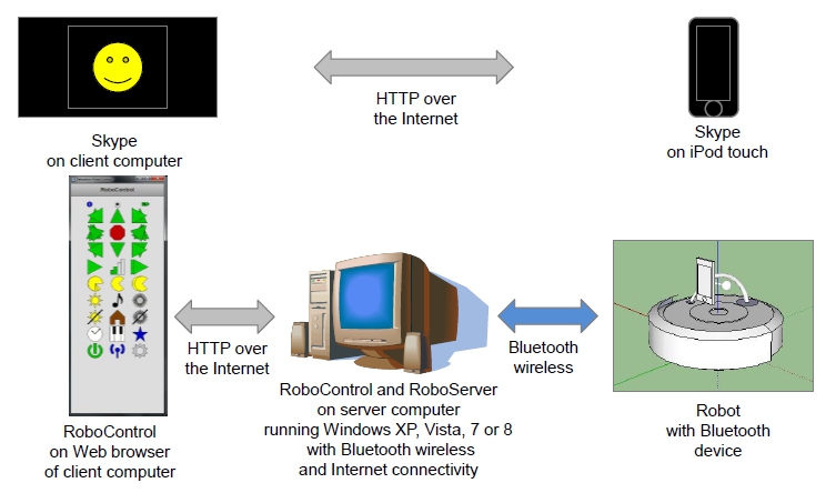 Telepresence Configuration