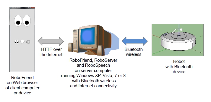 Basic Configuration
